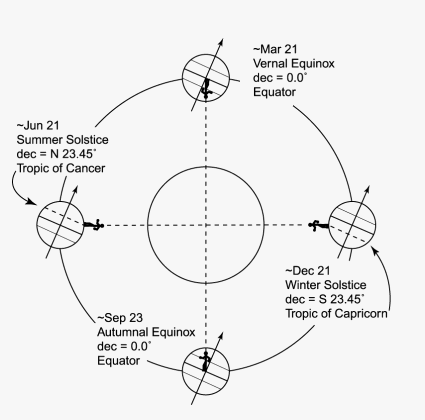 3.2-1. Declination of the Sun